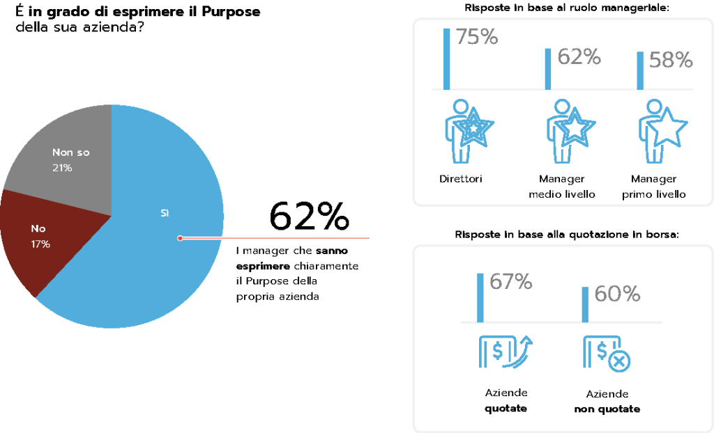 Osservatorio Purpose in Action della School of Management del Politecnico di Milano
