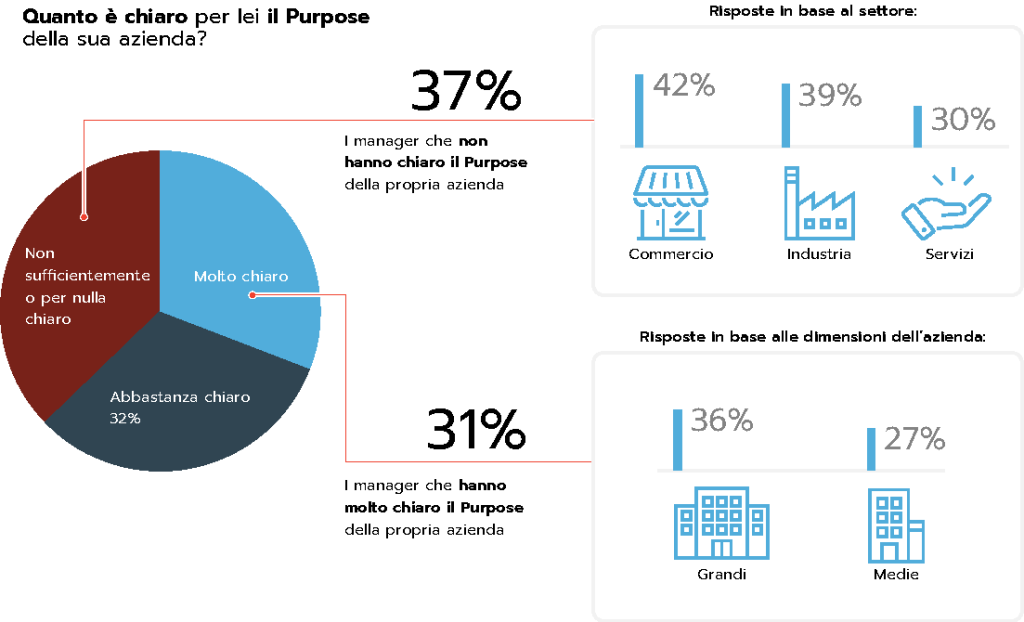 Osservatorio Purpose in Action della School of Management del Politecnico di Milano