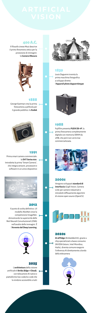 Infografica: timeline evoluzione dei sistemi di visione
