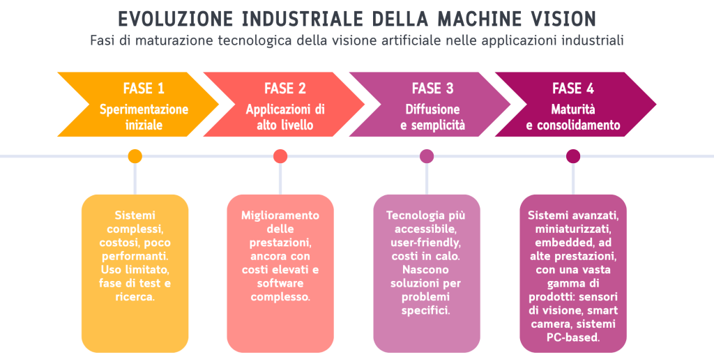 Schema dell'Evoluzione industriale della Machine vision