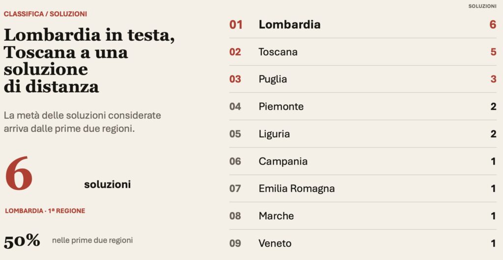 robotica-nazionale-regioni soluzioni