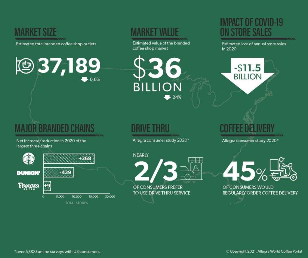 Infografica Project Café Usa di Allegra