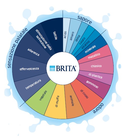La Water Wheel messa a punto da Brita La Water Wheel messa a punto da Brita