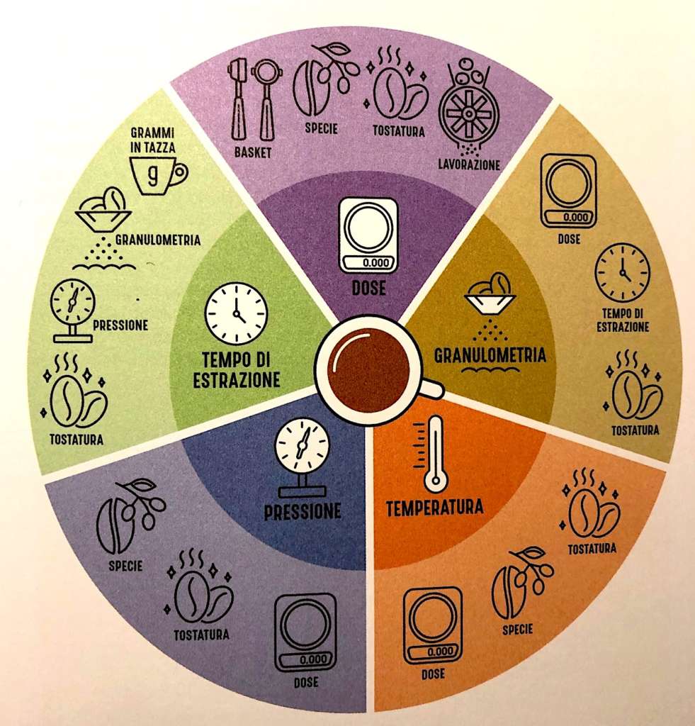 Ruota della perfetta estrazione