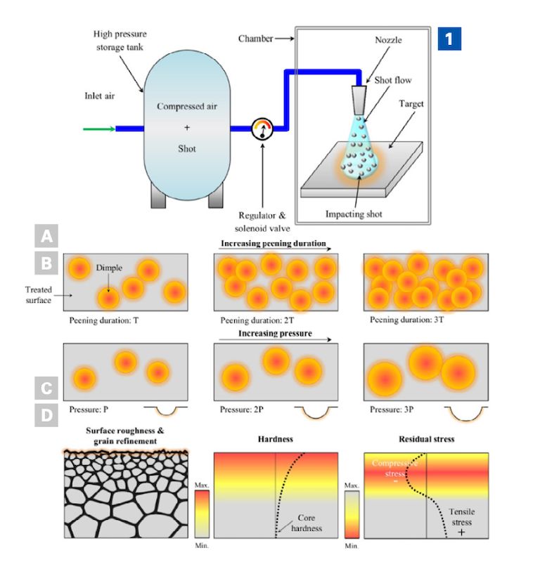 Dalla pallinatura controllata al Gradient Shot peening