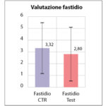 Fig. 1 Valore medio e ds della sensazione di fastidio provata durante le procedure di SRP all’arcata CTR e all’arcata Test.