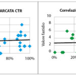 Fig. 2  Correlazione tra sensazione di fastidio e valori indice PCR dell’arcata CTR (p=0,38) e Test (p=0,68).