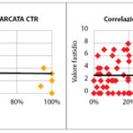 Fig. 3  Correlazione tra sensazione di fastidio e valori indice GBI dell’arcata CTR (p=0,77) e Test (p=0,87).