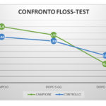 Fig. 7 Efficacia della lattoferrina somministrata al Gruppo B (campione) rispetto al Gruppo A (controllo) mediante Floss test.