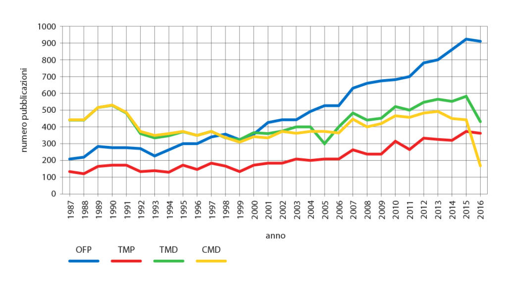 Tendenza del numero di pubblicazioni sugli argomenti in analisi (1987-2016).