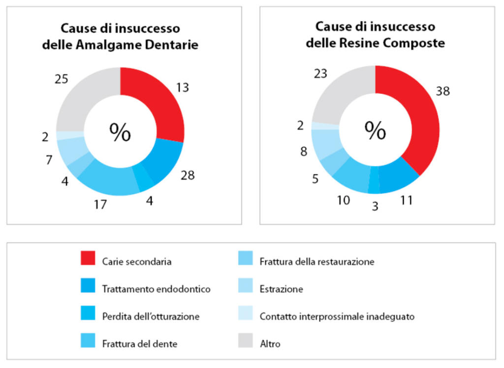 Causa di insuccesso delle amalgame dentarie e delle resine composte