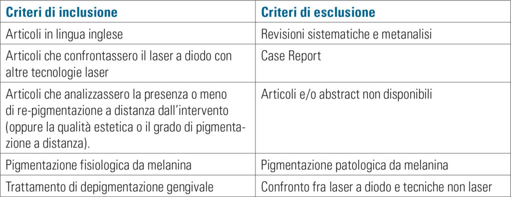 Tab. 1 Criteri di inclusione di esclusione.