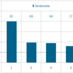 Fig. 4b Densitometria della lattoferrina contenuta nei campioni di (1) colostro intero (2) tal quale, (4) centrifugato e (6) filtrato (B).