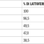 Tab. 1 Percentuale di lattoferrina integra presente nei campioni di bLf da latte (mbLf), da colostro (cbLf), e da colostro intero analizzati mediante elettroforesi e relativa densitometria.