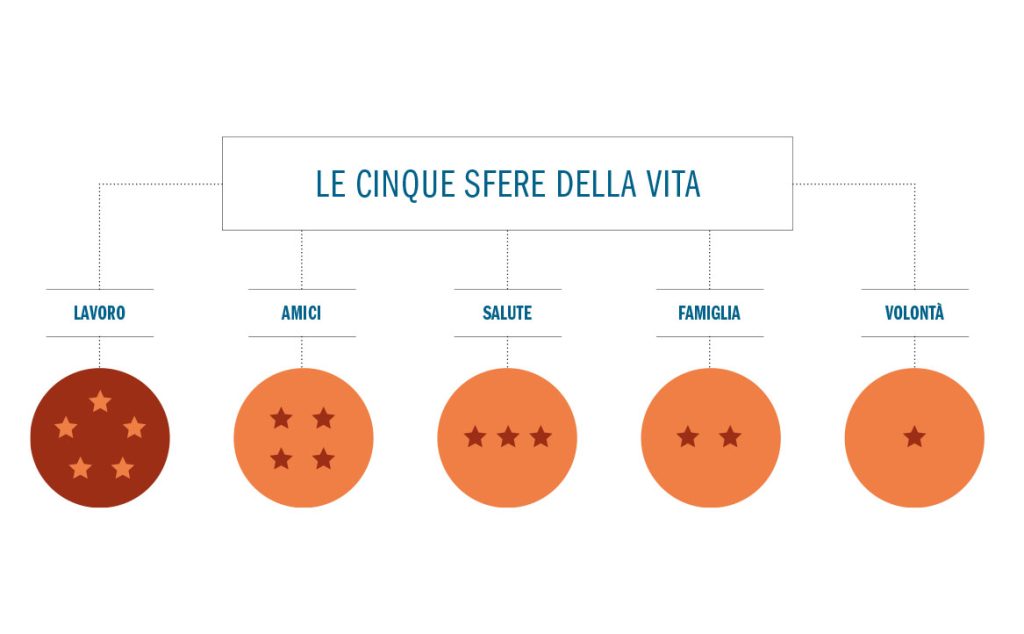 Fig. 2 Il concetto delle 5 sfere che caratterizzano la vita espresso dal CEO di Google, Sundar Pichai.