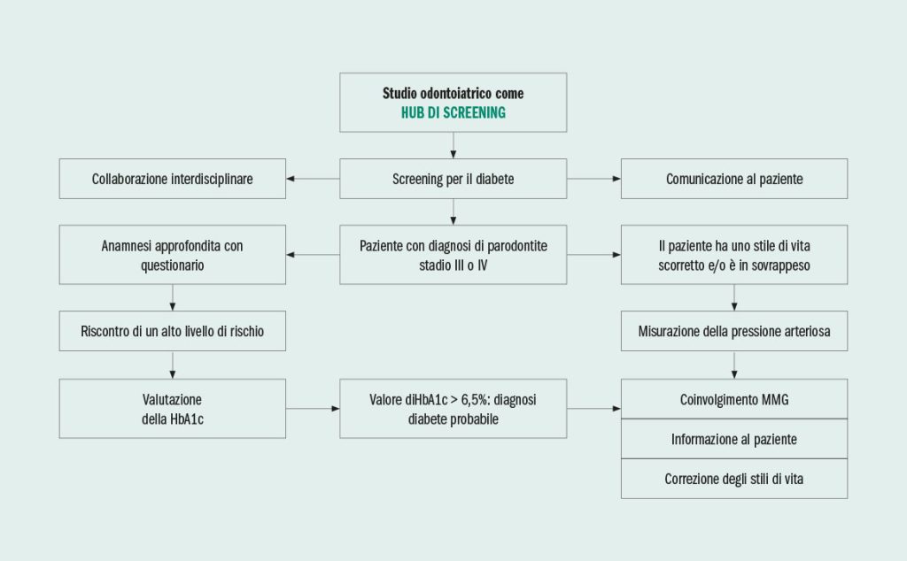 Correlazione parodontite-diabete, il ruolo cruciale dell’odontoiatra