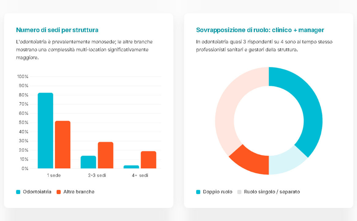 Come stanno cambiando gli studi medici in Italia