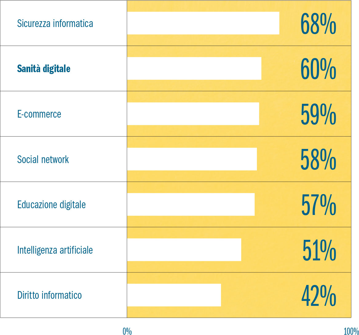 Fig. 2 Interessi dei pazienti. Fonte: Quorum Youtrend.
