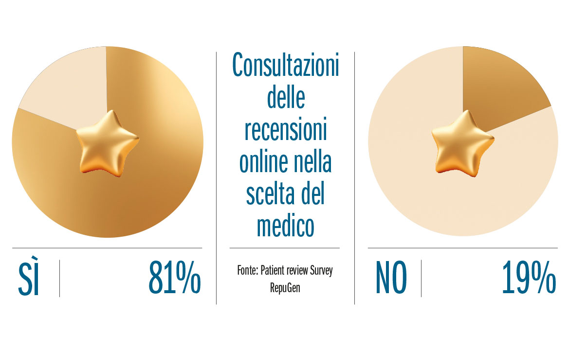 Fig. 2 Consultazioni delle recensioni online nella scelta del medico