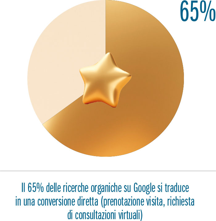 Fig. 3 Il 65% delle ricerche organiche su Google si traduce in una conversione diretta (prenotazione visita, richiesta di consultazioni virtuali)