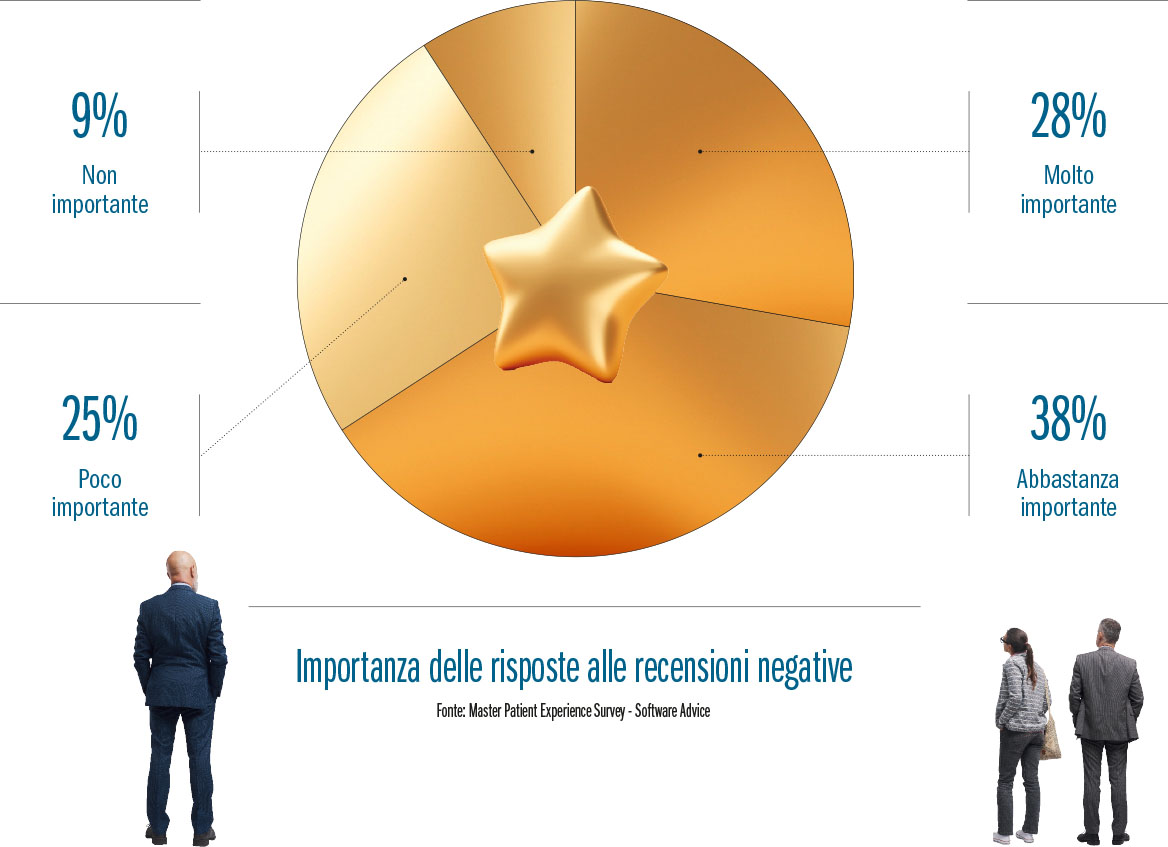 Fig. 4 Importanza delle risposte alle recensioni negative