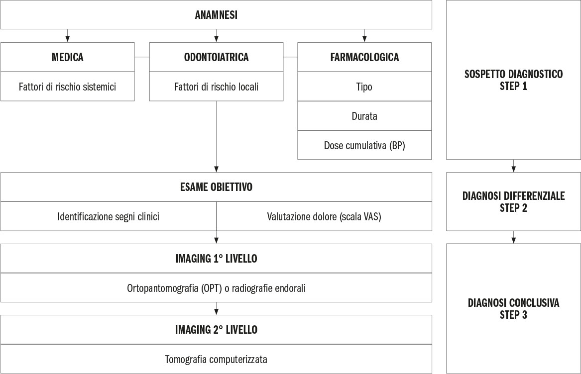 Fig. 4 Workflow diagnostico di MRONJ modificato da Bedogni et al.