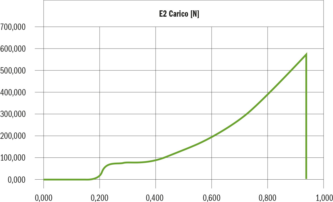 Fig. 28 Valori di intensità di forze di distacco sino a rottura del legame zirconia-dente. Grafico di un campione (B2).