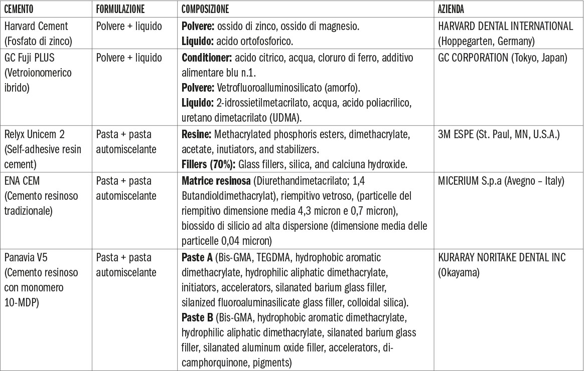 Tab. 1 Materiali utilizzati per la cementazione.