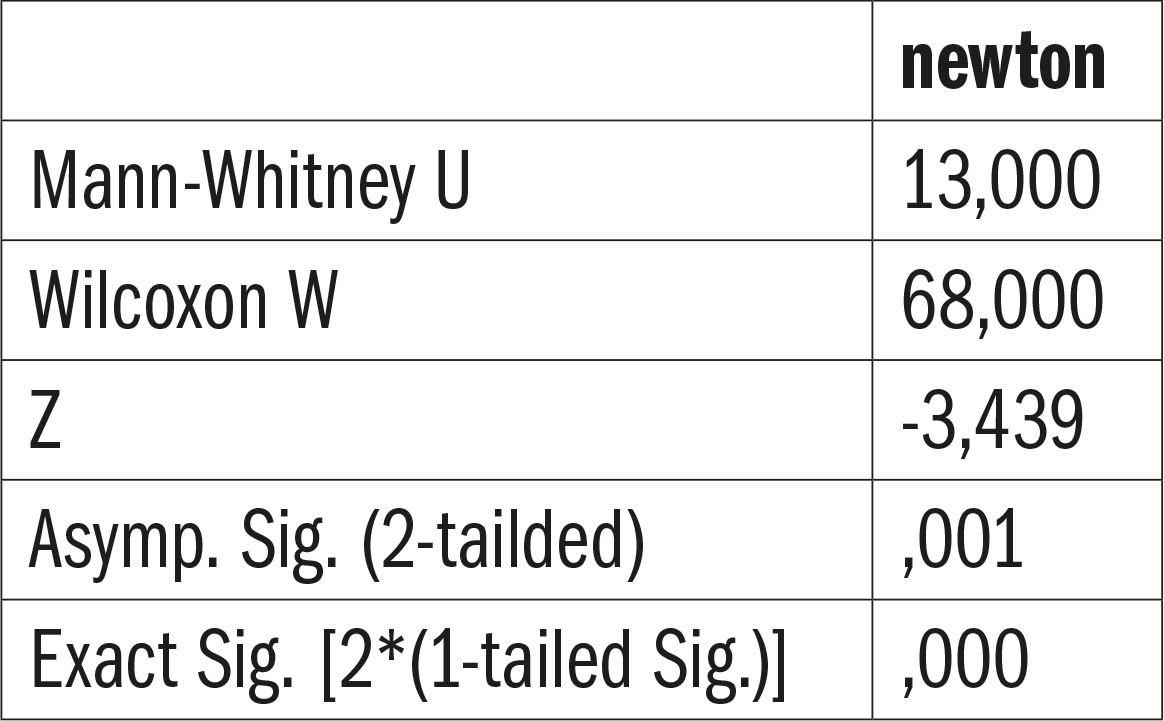 Tab. 14 Test statistic.