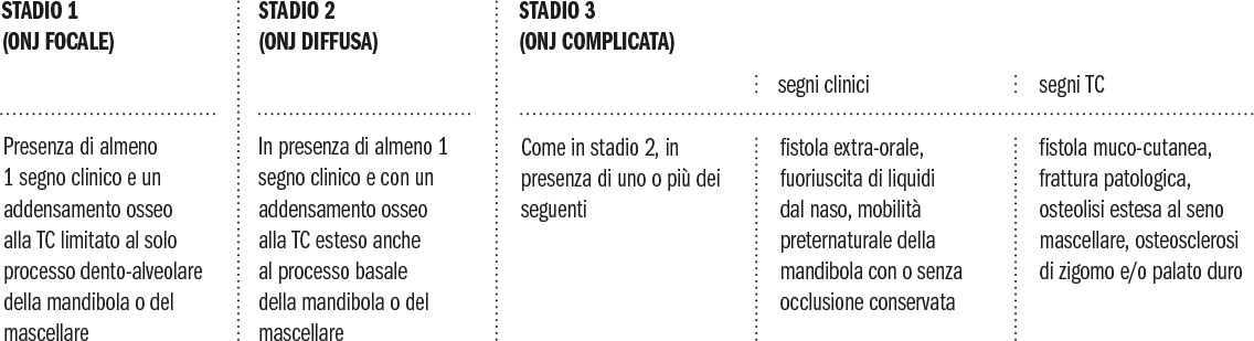 Classificazione della MRONJ in 3 stadi.