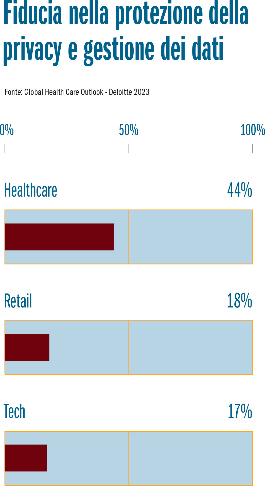 Fig. 1 Fiducia nella protezione della privacy e gestione dei dati.