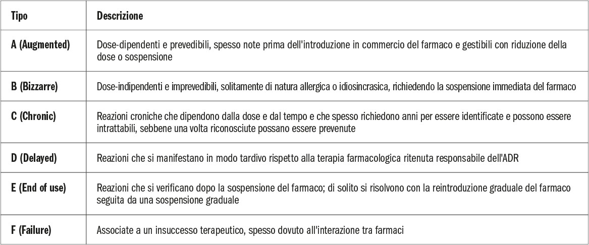 Tab. 1 Classificazione delle ADR in base alla loro natura, come proposto da Rawlins e Thompson (1977).
