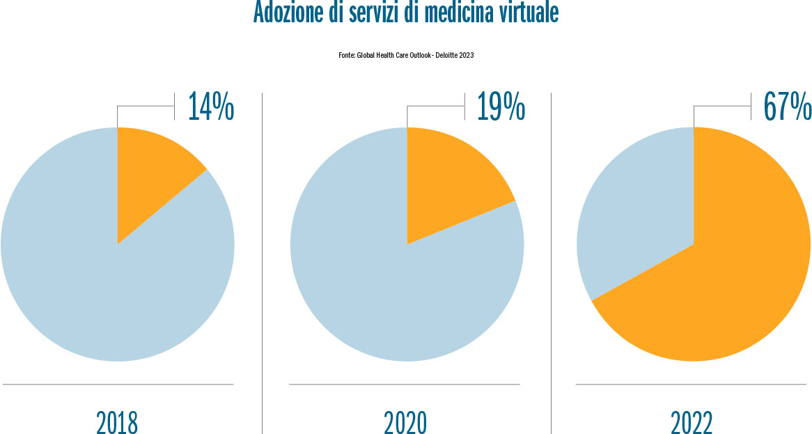 Fig. 3 Adozione di servizi di medicina virtuale. Fonte: Global Health Care Outlook - Deloitte 2023.