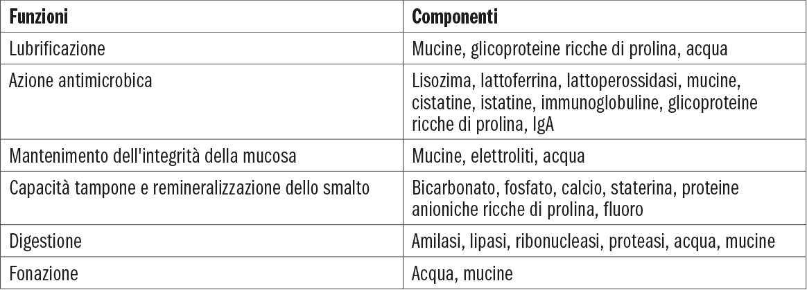 Tab. 1 Funzioni dei principali componenti che costituiscono la saliva.