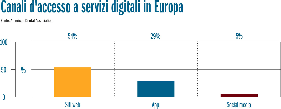 Fig. 5 Canali d'accesso a servizi digitali in Europa. Fonte: American Dental Association.