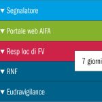 Fig. 4 Iter della segnalazione secondo il Decreto del 30 aprile 2015 (GU n. 143 del 23/06/2015).
