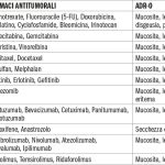 Tab. 2 Farmaci antitumorali e corrispondenti reazioni avverse a livello della cavità orale, raggruppati per categorie.