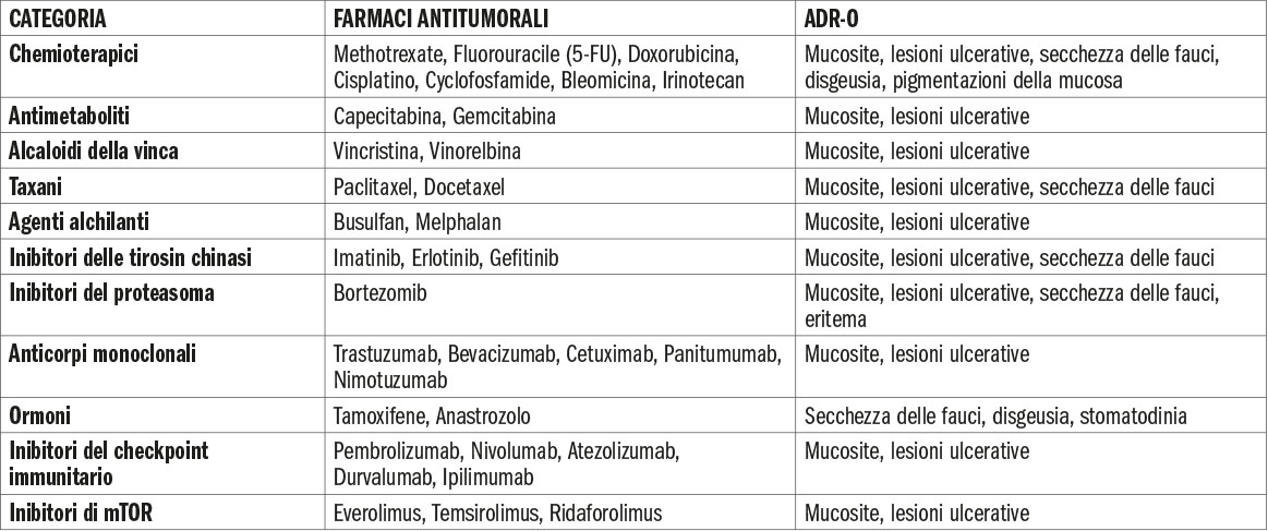 Tab. 2 Farmaci antitumorali e corrispondenti reazioni avverse a livello della cavità orale, raggruppati per categorie.