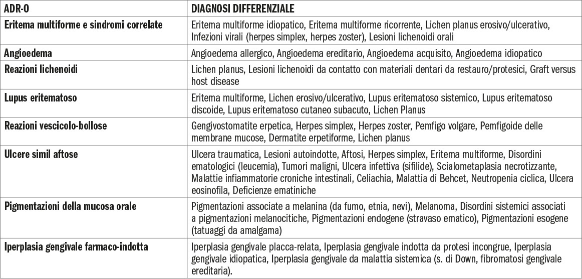 Tab. 4 Principali ADR-O e loro diagnosi differenziale.