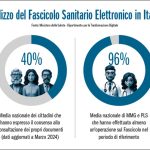 Fig. 2 Fonte: Ministero della Salute – Dipartimento per la Trasformazione Digitale