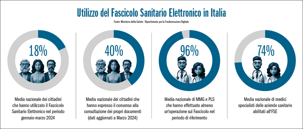 Fig. 2 Fonte: Ministero della Salute - Dipartimento per la Trasformazione Digitale