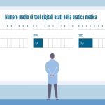 Fig. 1 Numero medio di tool digitali usati nella pratica medica (Fonte: American Medical Association – Digital Health Research).