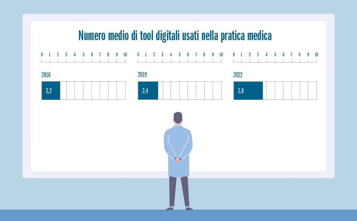 Fig. 1 Numero medio di tool digitali usati nella pratica medica (Fonte: American Medical Association - Digital Health Research).