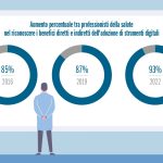 Fig. 2 Aumento percentuale tra professionisti della salute nel riconoscere i benefici diretti e indiretti dell’adozione di strumenti digitali (Fonte: American Medical Association – Digital Health Research).