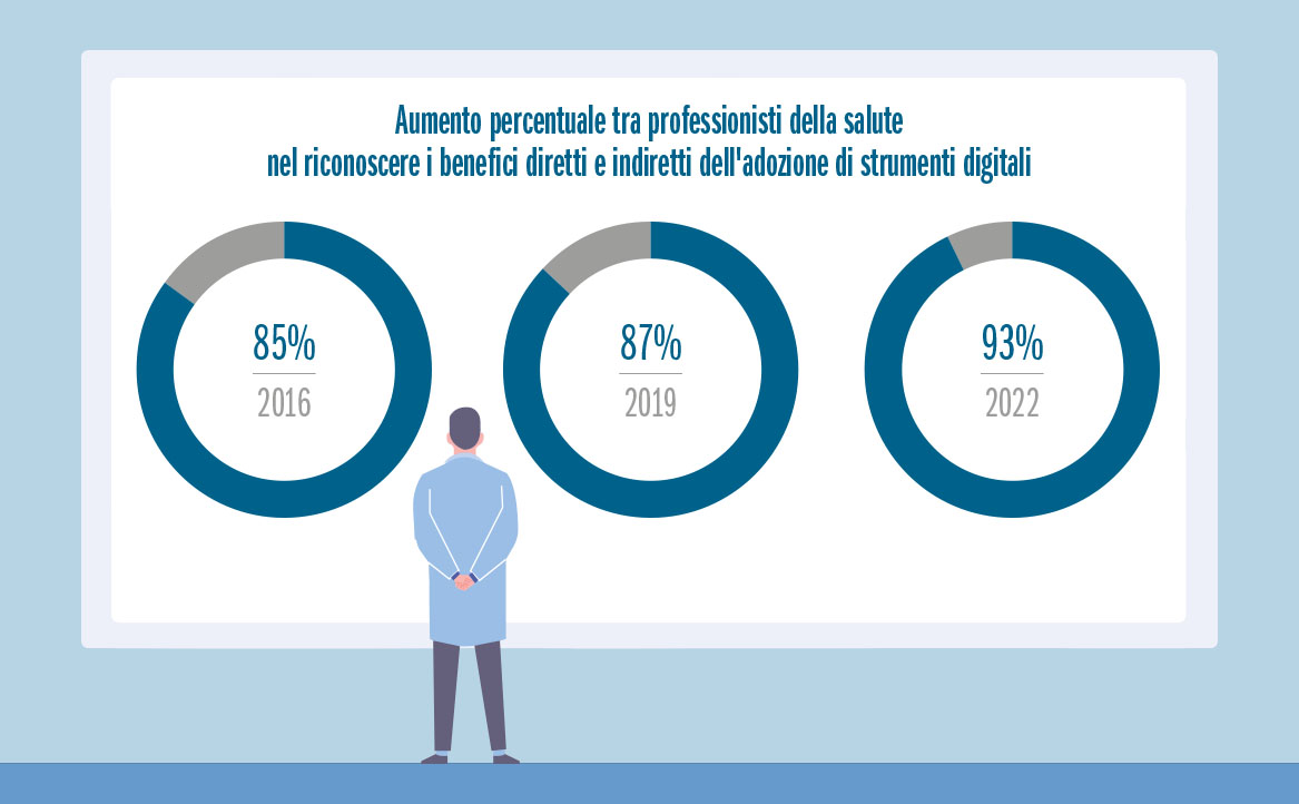 Fig. 2 Aumento percentuale tra professionisti della salute nel riconoscere i benefici diretti e indiretti dell'adozione di strumenti digitali (Fonte: American Medical Association - Digital Health Research).