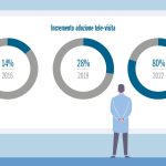 Fig. 3 Incremento adozione tele-visita (Fonte: American Medical Association – Digital Health Research).