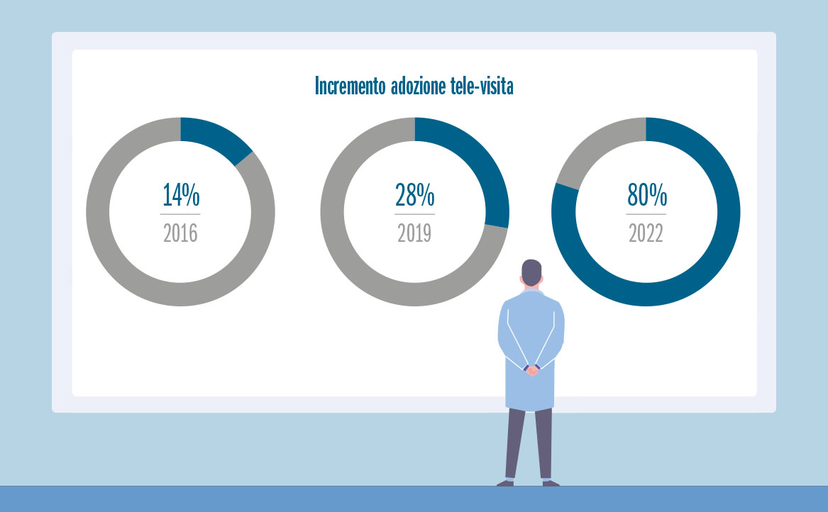 Fig. 3 Incremento adozione tele-visita (Fonte: American Medical Association - Digital Health Research).