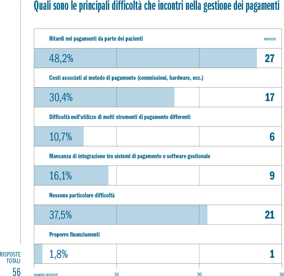 Fig. 1 Quali sono le principali difficoltà che incontri nella gestione dei pagamenti.