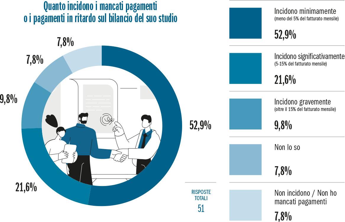Fig. 2 Quanto incidono i mancati pagamenti o i pagamenti in ritardo sul bilancio del suo studio.