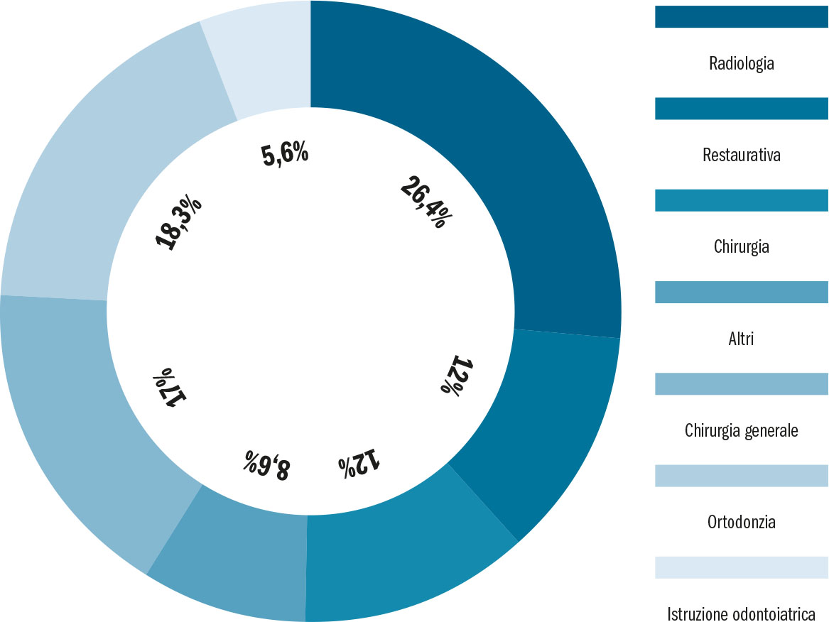 Fig. 2 Visualizzazione grafica dei campi di applicazione dell'IA in odontoiatria (2).